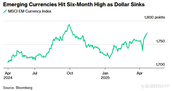 中金汇融配资 “抛售美国”交易升温 助推新兴市场资产上涨