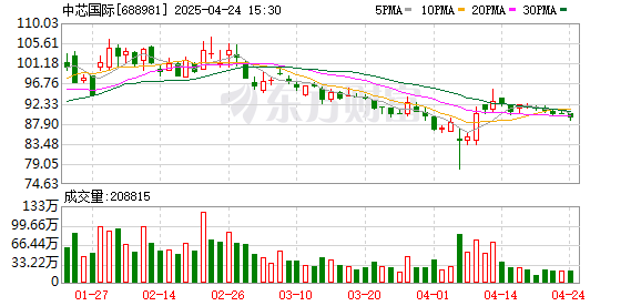 中国星配资 大陆晶圆厂“杀价抢单”？业内人士：没那么夸张 当前激烈降价缺乏必要性