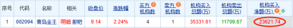 掌心策略 青岛金王涨2.24% 机构净买入2.36亿元
