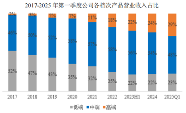 聚宝盆配资 鼎阳科技2025Q1营收同比增长26.93%，延续高毛利61.80%