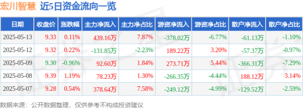 策略吧 股票行情快报：宏川智慧（002930）5月13日主力资金净买入439.16万元