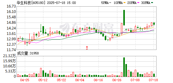 诚金资产 公司是否有超级电容相关业务？华生科技：截至目前，公司暂未涉及相关业务