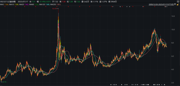 大业证券 富安娜半年报预告营利双降 渠道全面失速、高额分红争议与智能家居转型豪赌
