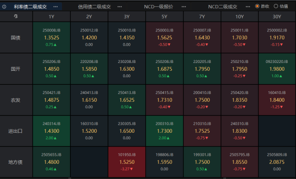 贝盈网 债市重回低波 DR001下探1.3% 美联储主席继任战提前打响 | 债圈大家说08.05